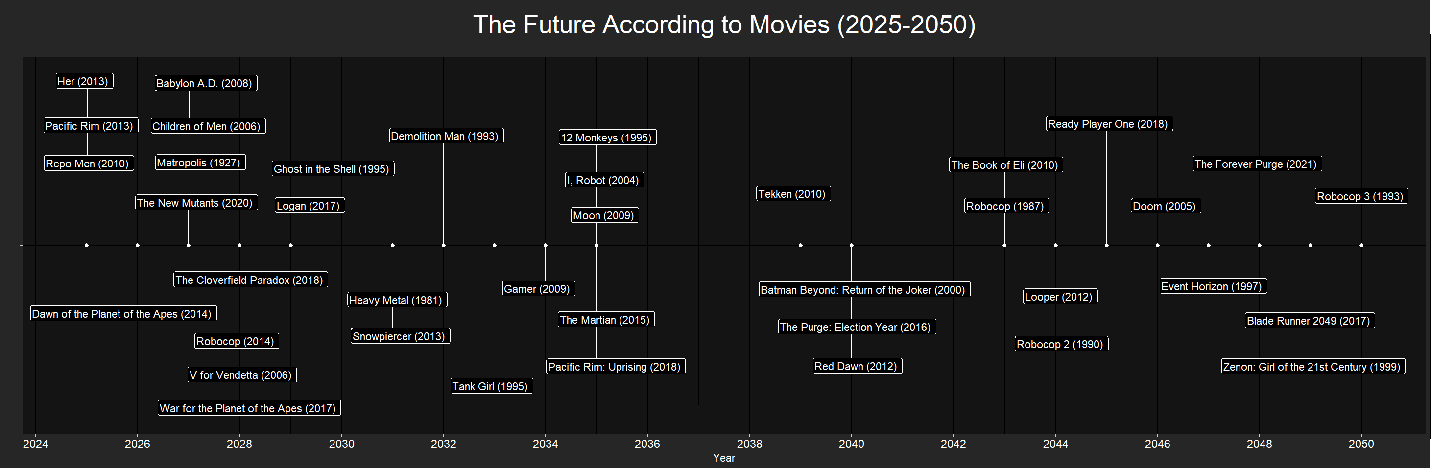 2025 to 2050