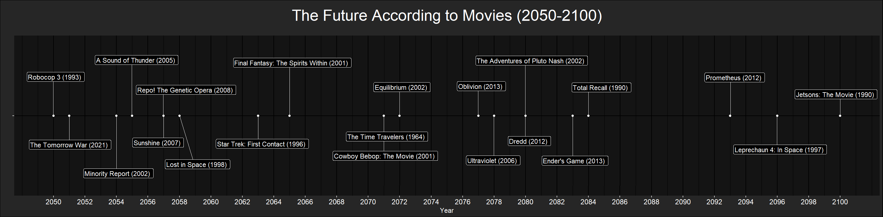 2050 to 2100