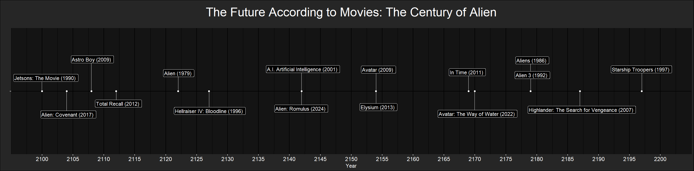 2200 to 2300: The century of Alien