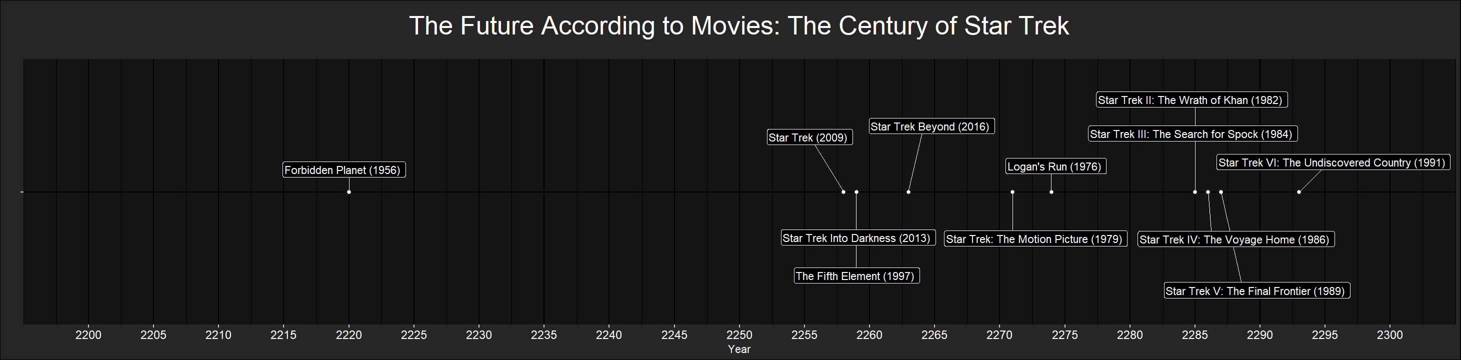 2300 to 2400: The century of Star Trek