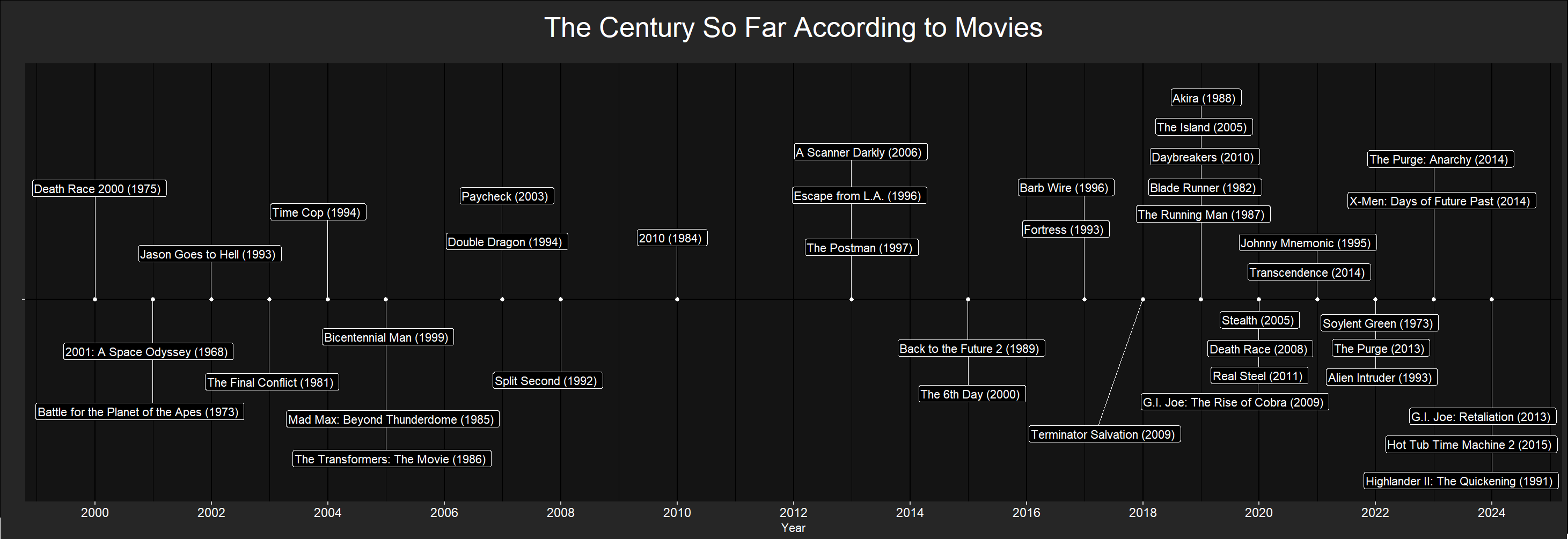 The Century So Far