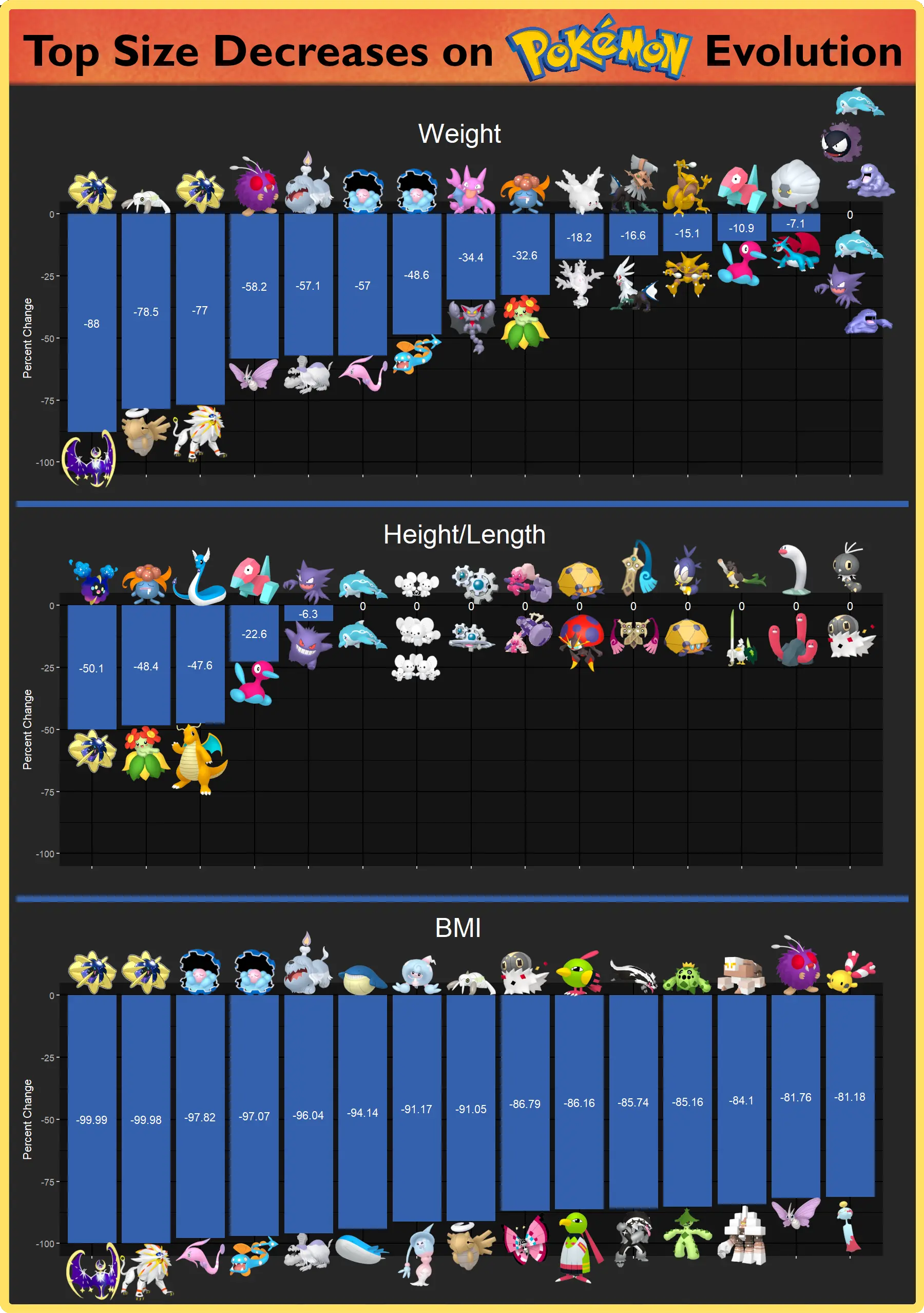 Size Decreases