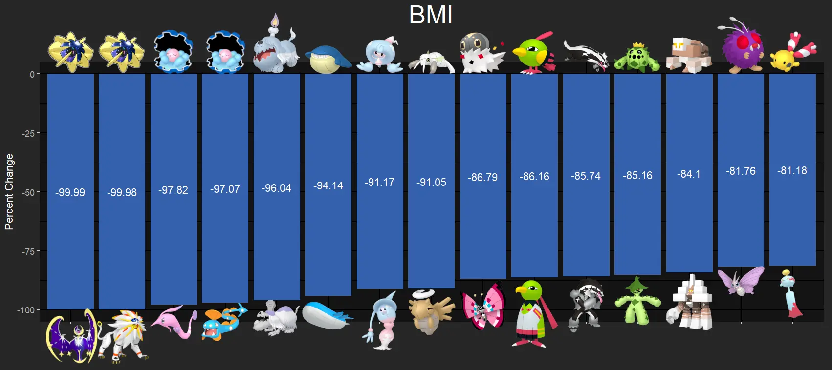 BMI Decreases