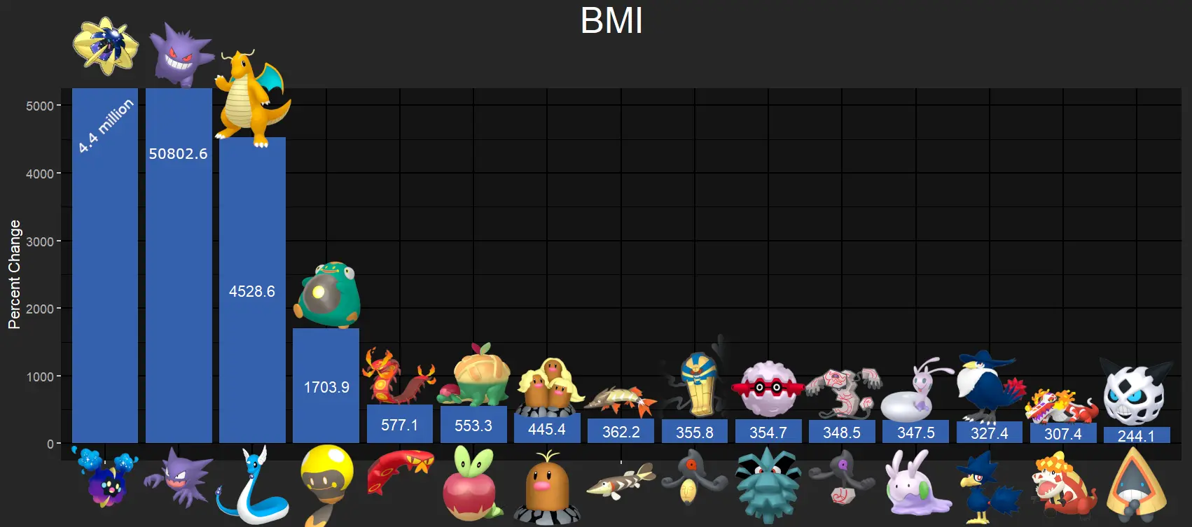 BMI Increases
