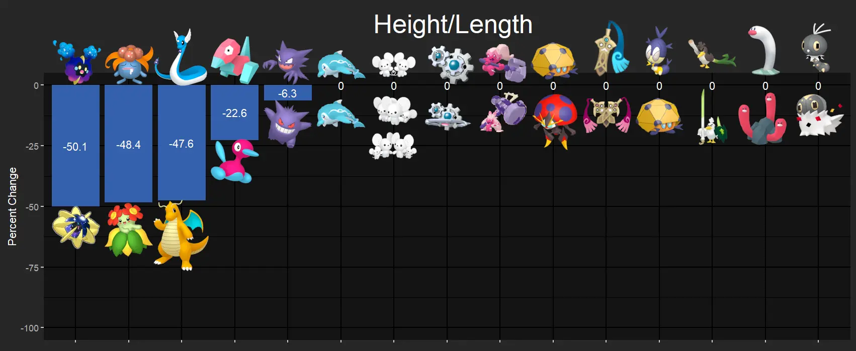 Height Decreases