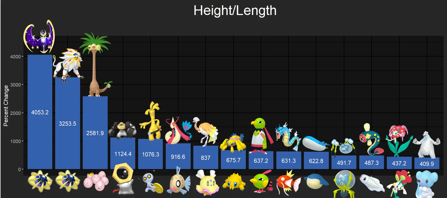 Height Increases