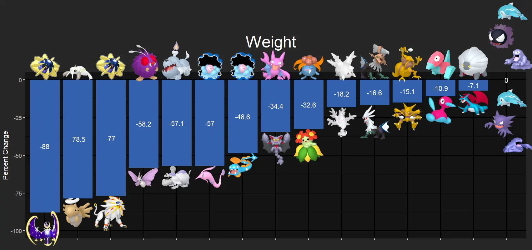 Weight Decreases
