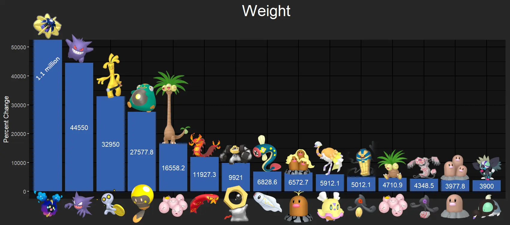 Weight Increases